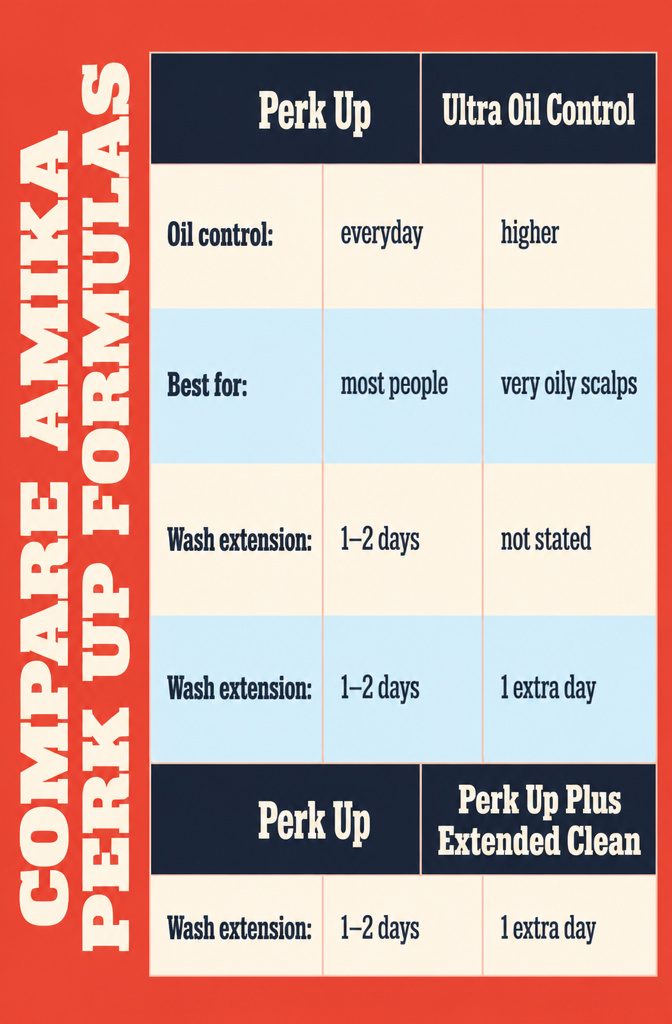 Beauty comparison graphic listing three Amika dry shampoo formulas