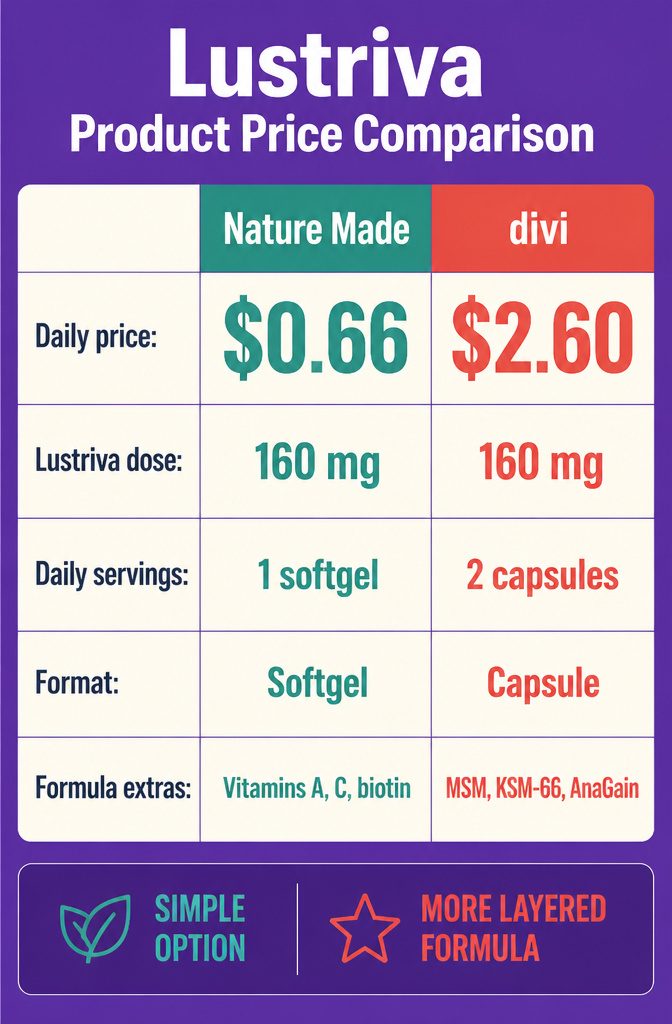 Beauty information graphic titled Lustriva Product Price Comparison