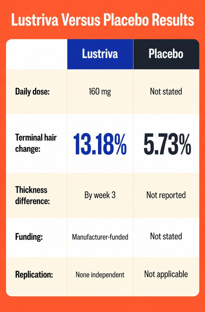 Beauty information graphic titled Lustriva Versus Placebo Results